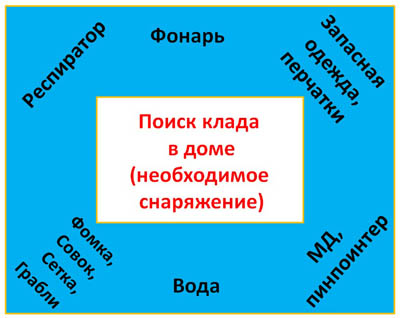 Сняряжение для поиска клада